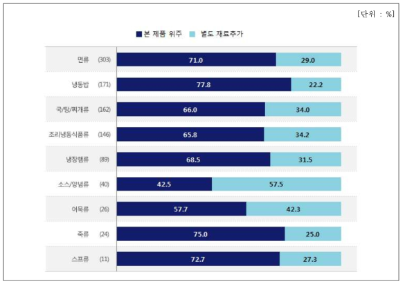 간편편의식 취식 방법