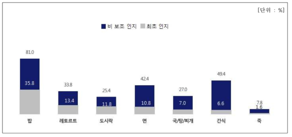 간편편의식 카테고리 인지 현황