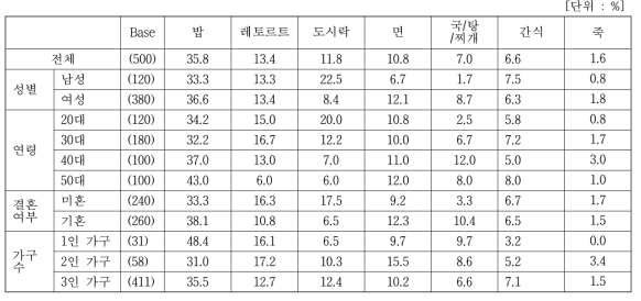 간편편의식 카테고리 최초 인자 (세분집단별)