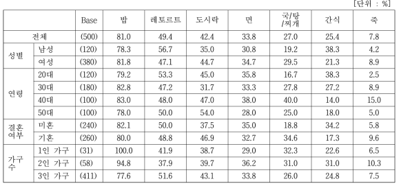 간편편의식 카테고리 비보조 인지 (세분집단별)