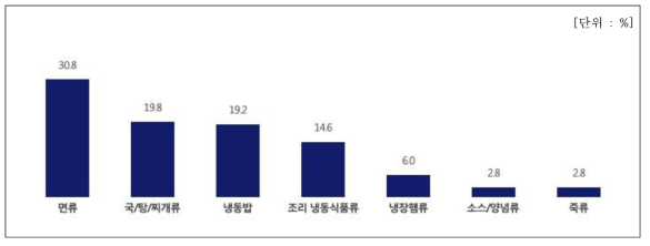 간편편의식 카테고리 선호 현황