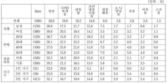 간편편의식 카테고리 선호현황 (세분집단별)