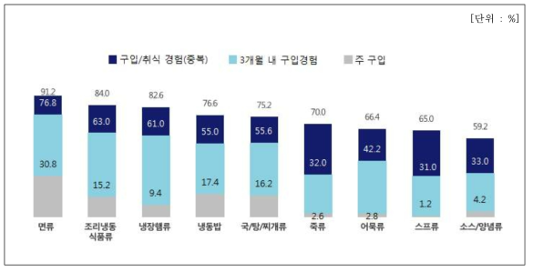 구입/취식 경험 간편편의식 카테고리