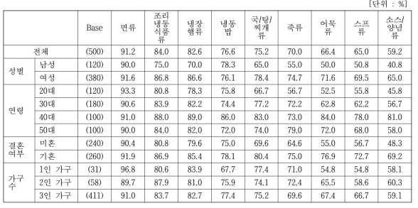 구입/취식 경험 간편편의식 카테고리 (세분집단별)