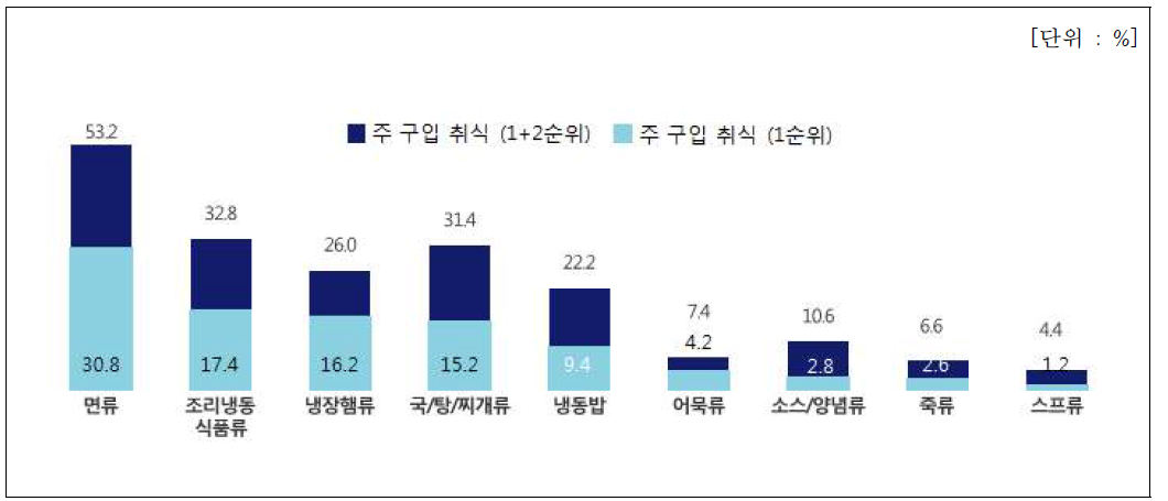 주구입/취식 간편편의식 카테고리 현황