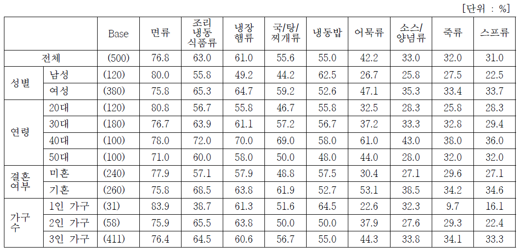 3개월 내 구입/취식 경험 간편편의식 카테고리 (세부집단별)