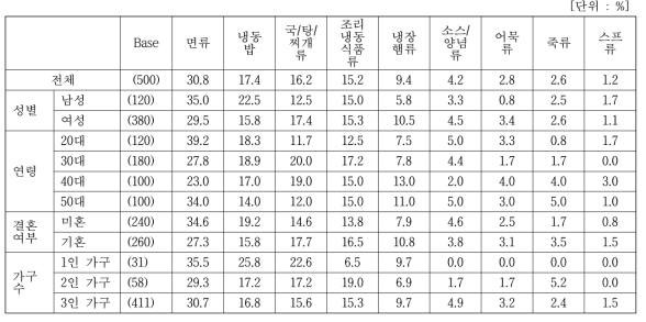 주구입/취식 간편편의식 카테고리 현황(1순위)