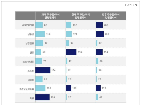 주구입/취식 간편편의식 카테고리 history