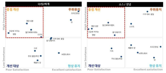 간편편의식 카테고리별 pin-point analysis (1)