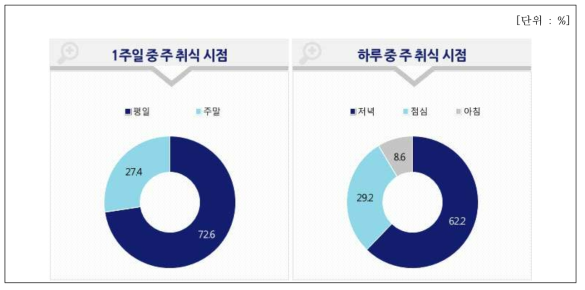 평소 김치 활용 요리 취식 시점