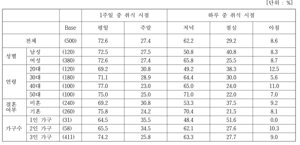 평소 김치 활용 요리 취식 시점(세부집단별)