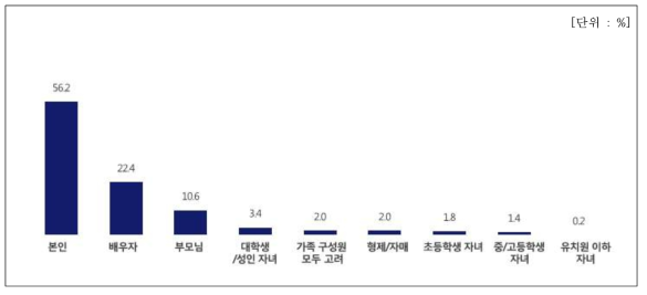 가정 내 김치 활용 요리 주 취식자