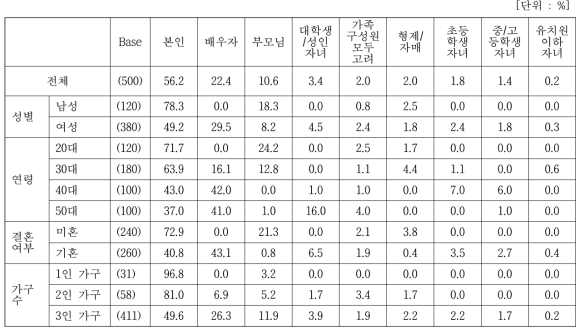 가정 내 김치 활용 요리 주 취식자 (세부집단별)