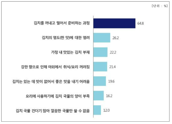 김치 활용 요리 어려움