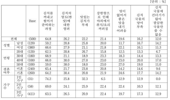 김치 활용 요리 어려움 (세분집단별)