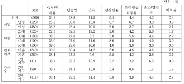 김치 활용 간편편의식 주구매 제품 (세분집단별)