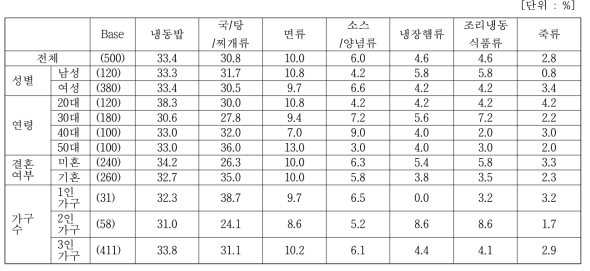 김치 활용 간편편의식 향후구매 제품 (세분집단별)