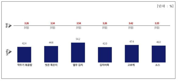 컨셉 속성 평가 – 가족에게 필요