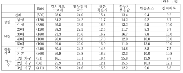 세분 집단별 컨셉 상대평가