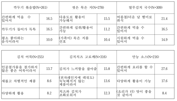 컨셉별 주요 마음에 드는 이유