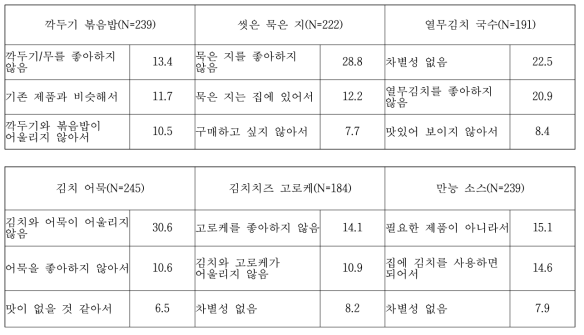 컨셉별 주요 마음에 들지 않는 이유