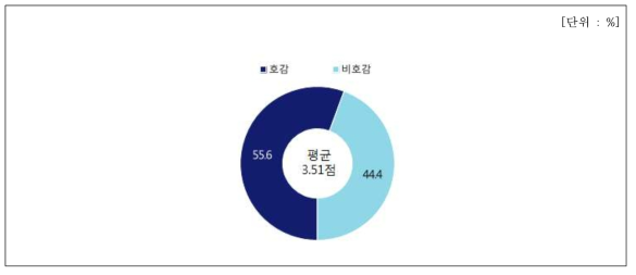 씻은 묵은지 호감도 평가