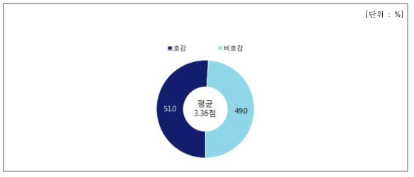 김치어묵 호감도 평가