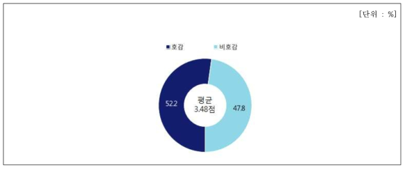 만능소스 호감도 평가