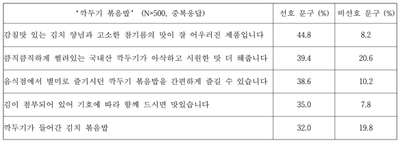 ‘깍두기 볶음밥’ 컨셉 문구 평가