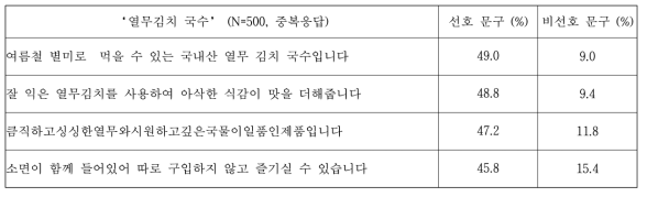 ‘열무김치 국수’ 컨셉 문구 평가