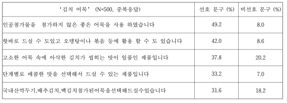 ‘김치 어묵’ 컨셉 문구 평가