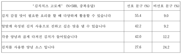 ‘만능 소스’ 컨셉 문구 평가