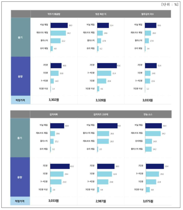 컨셉별 용기, 용량 평가 종합