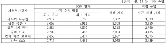 컨셉별 가격 평가 결과 (종합)