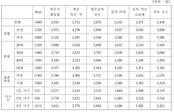 세분 집단별 평균 적정 가격