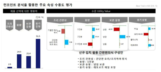 제품 선택에 대한 영향력 및 수준 Utility value