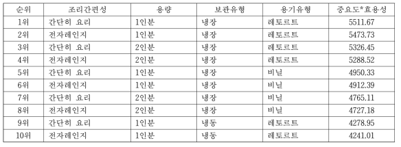 전체 응답자 대상 선호도가 가장 높은 조합의 순휘 (10위까지 제시)