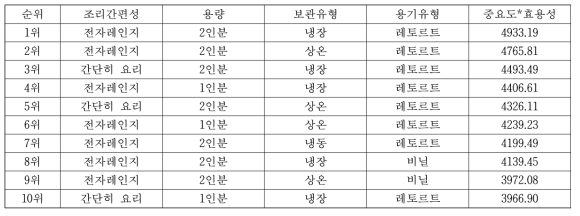 대학생 대상 선호도가 가장 높은 조합의 순위 (10위까지 제시)