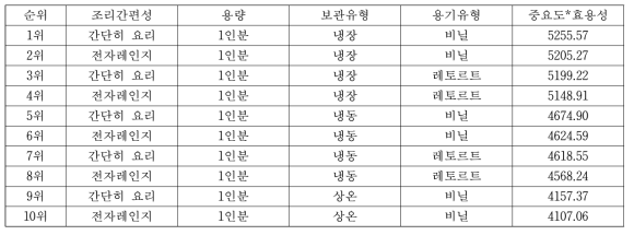 직장인 대상 선호도가 가장 높은 조합의 순위 (10위까지 제시)