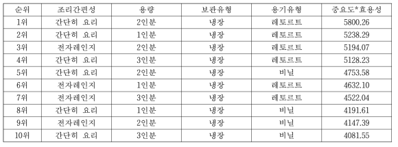 전업주부 대상 선호도가 가장 높은 조합의 순위 (10위까지 제시)