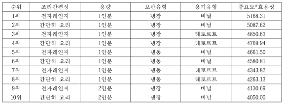 전업주부 대상 선호도가 가장 높은 조합의 순위 (10위까지 제시)