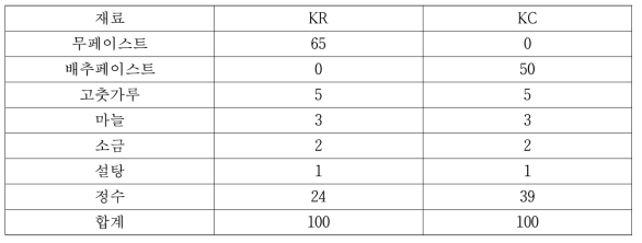 김치 발효물의 기본 배합비