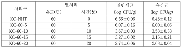 김치발효물 전처리(열처리) 조건에 따른 품질특성