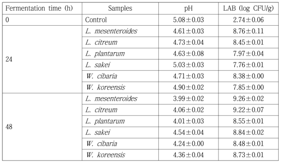 15℃에서 48시간 발효한 김치발효물의 pH와 유산균 분석 결과