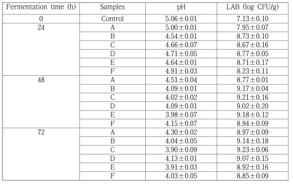 유산균 혼합발효에 따른 김치발효물의 pH, 유산균 측정 결과