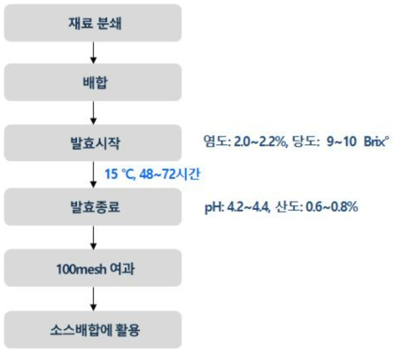 김치발효물의 제조조건 및 품질기준