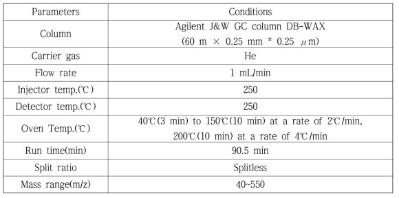 냄새성분 분석을 위한 GC/MS 분석조건