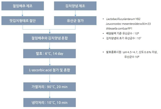 살균김치 제조방법 도식화