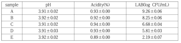 UV-LED처리과 열처리에 따른 pH, 산도, 유산균수의 변화