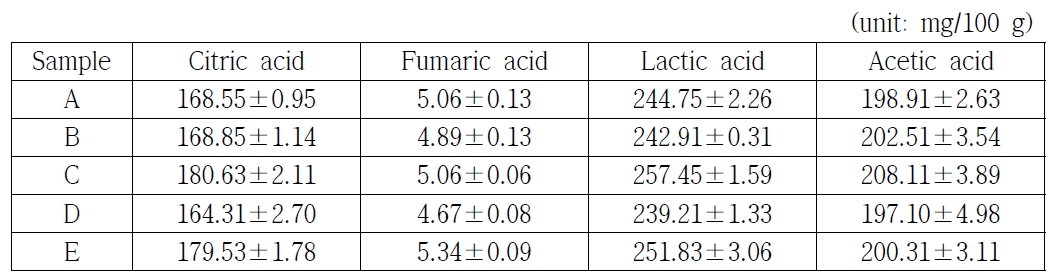 UV-LED처리와 열처리에 따른 유기산 함량의 변화